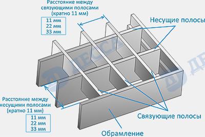 Прессованные решетчатые настилы c параметрами ячеек 33x33, 33x11 мм и несущей полосой 20x2, 30x2 мм.